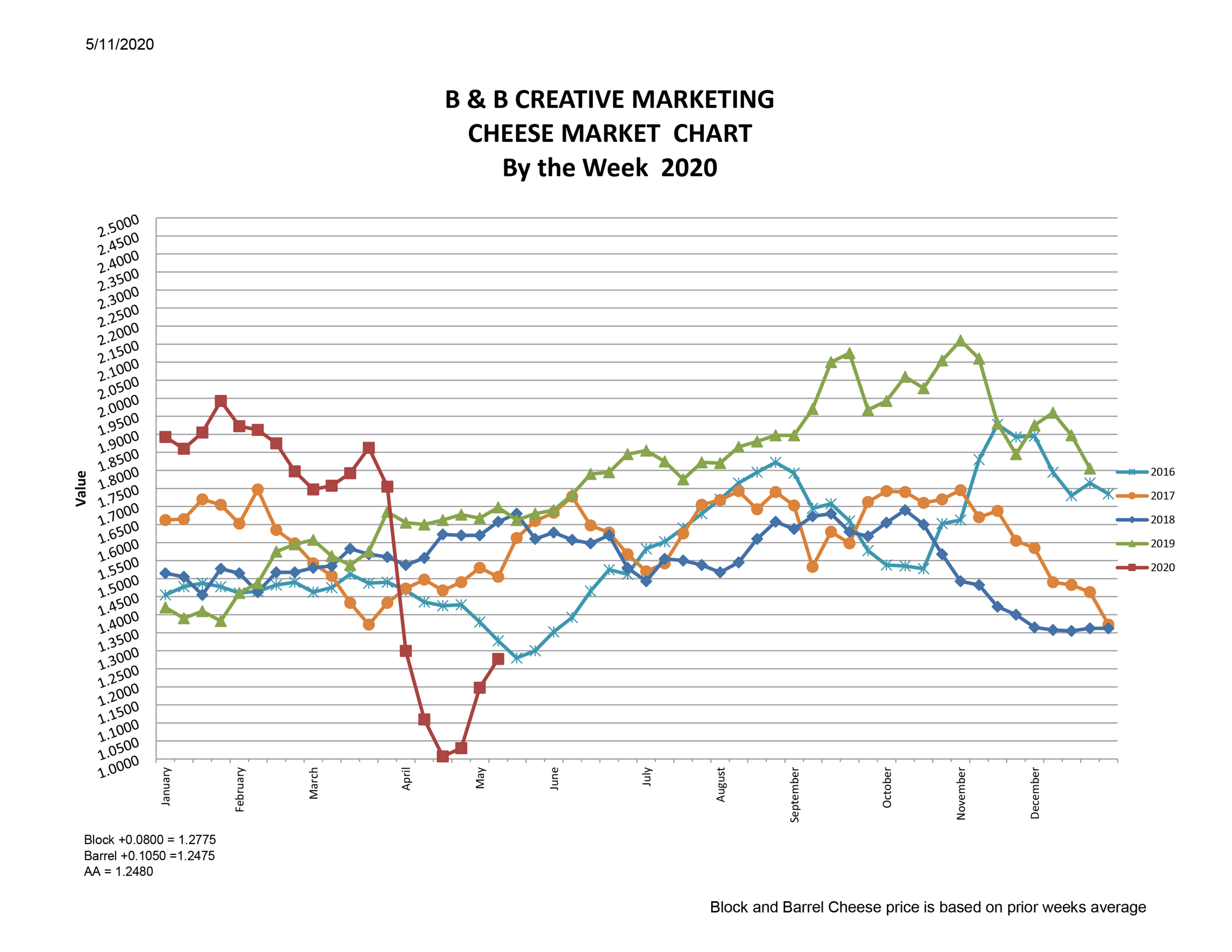 CME Cheese Market