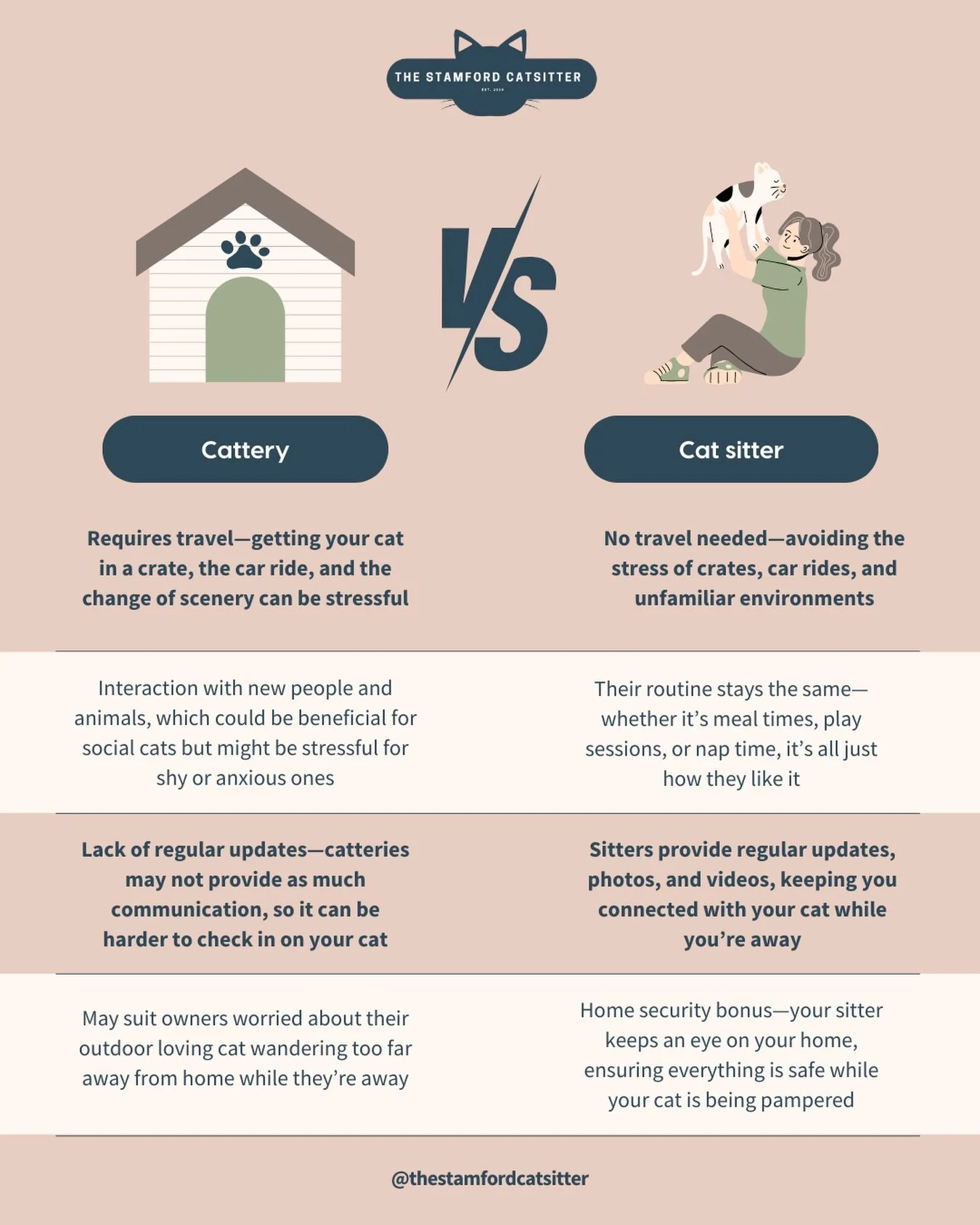 Cat sitting vs cattery - the age-old question! 

We&rsquo;ll be honest, we&rsquo;re probably a bit biased. 😂 We see first-hand how relaxed most cats are when they can stay in their own home. 🏠 

But we also know that some cats cope perfectly well i
