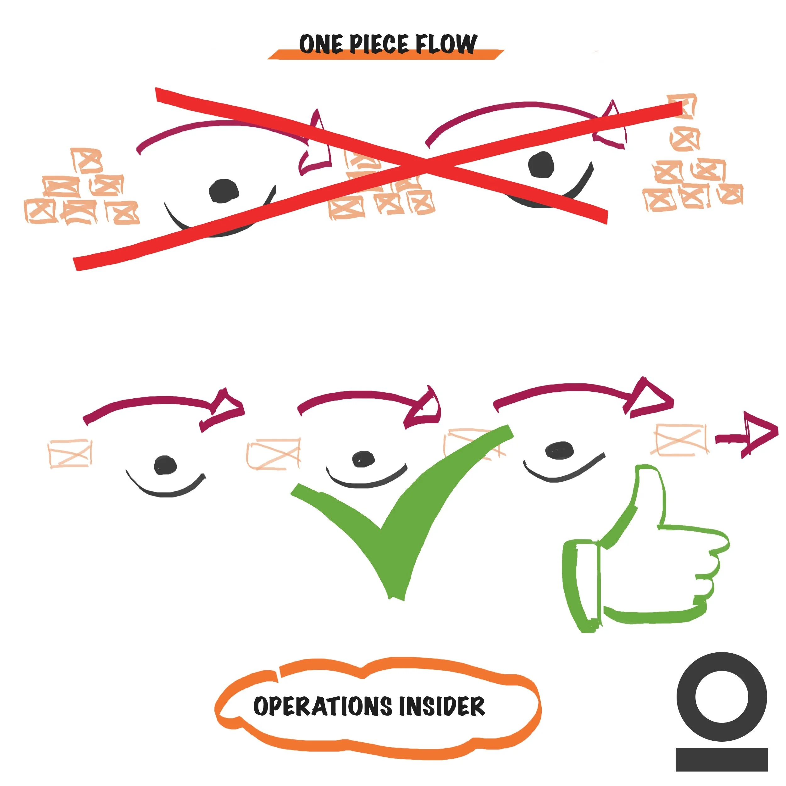 One Chapter Flow One Piece Flow System: Practical Guide For A More Efficient - EVYETA