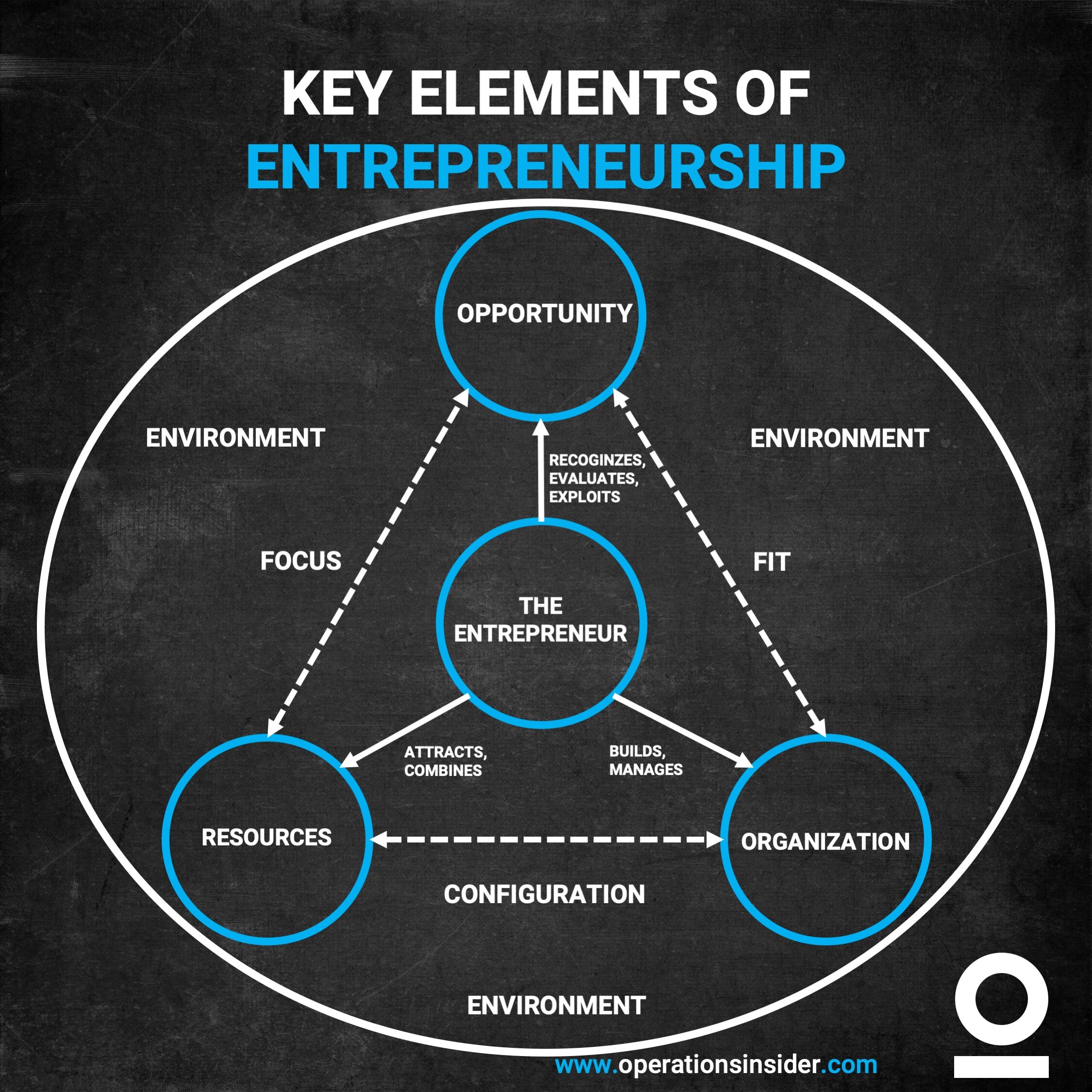 research on entrepreneurship has shown which of the following