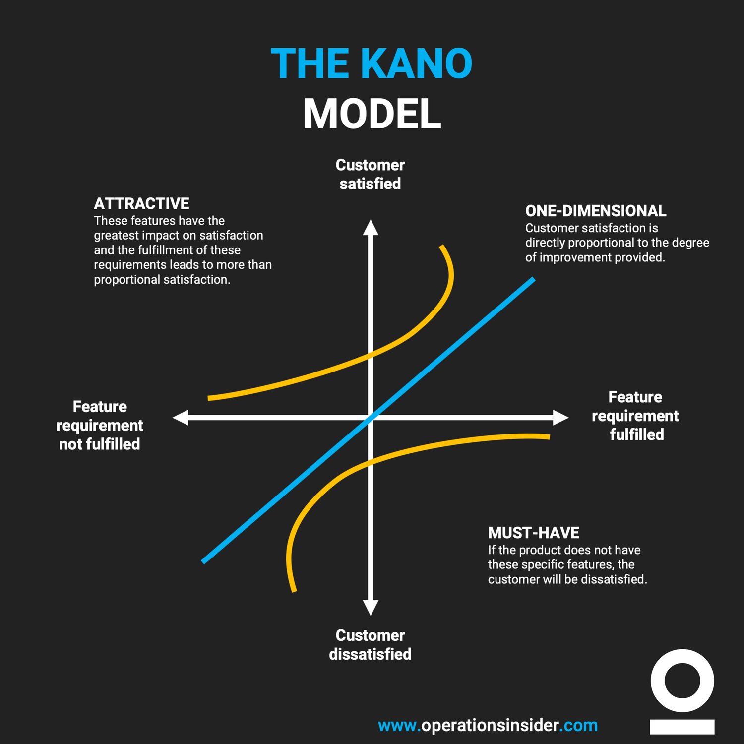 Kano Model — Operations Insider