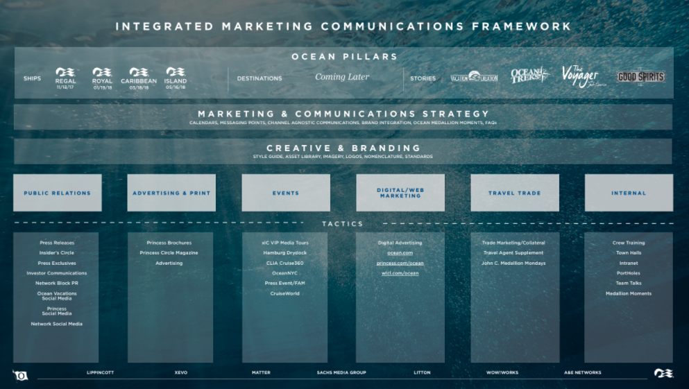 Integrated Marketing Communications Framework
