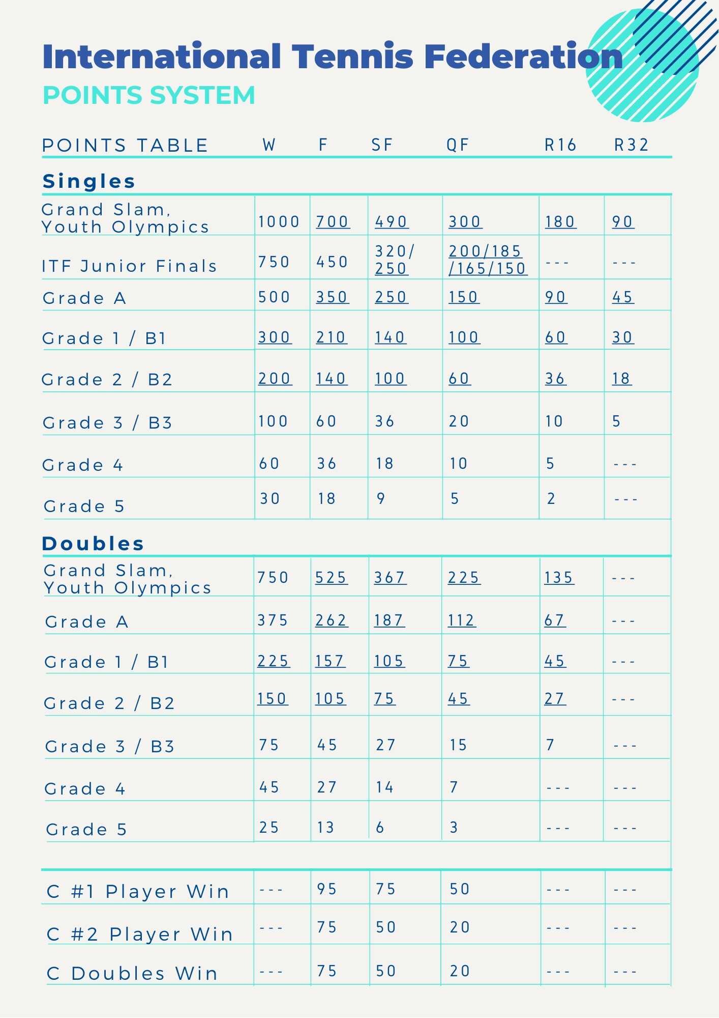 Tennis Organizations ITF — SportEdge