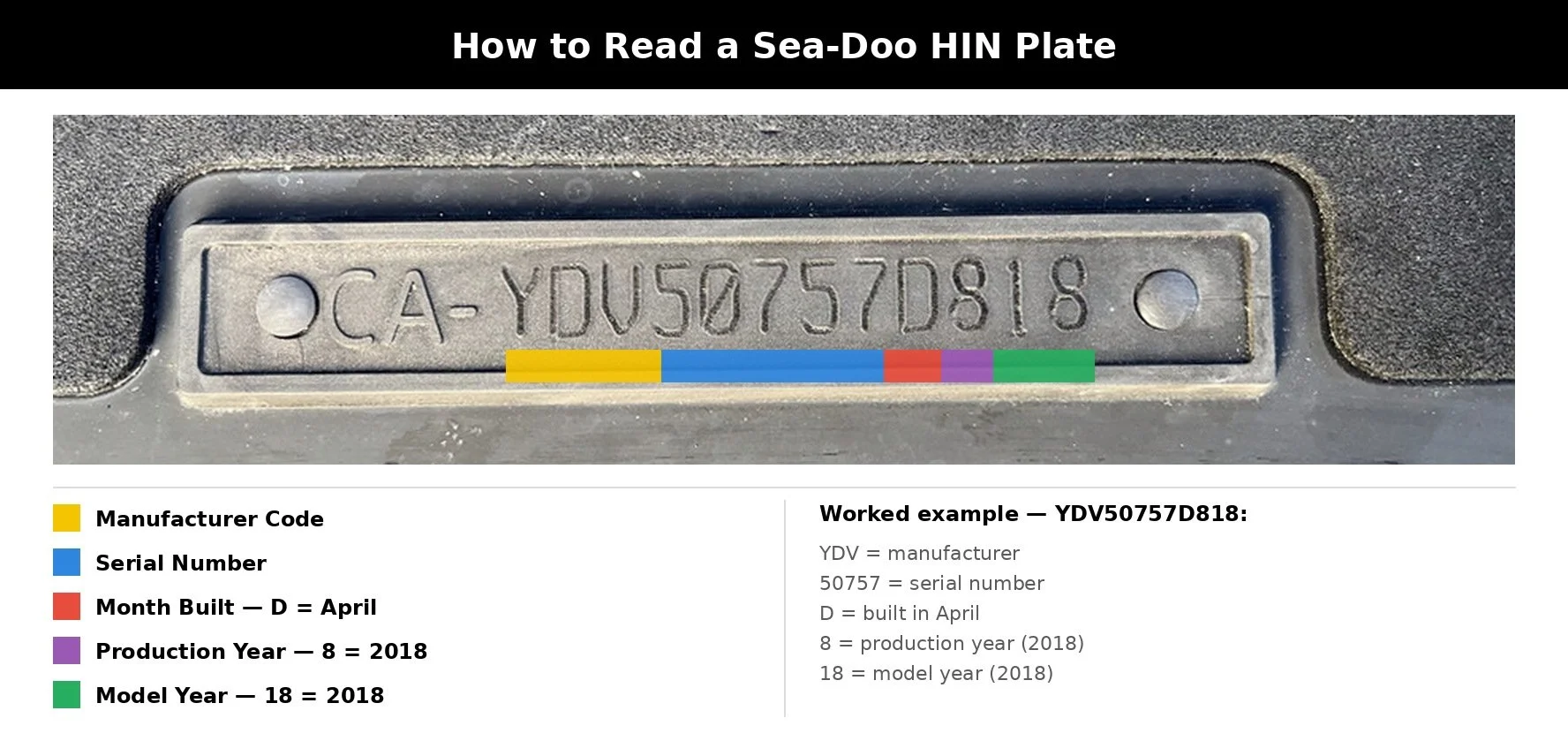 Sea-Doo HIN plate YDV50757D818 with colour-coded breakdown of manufacturer code, serial number, month, production year and model year