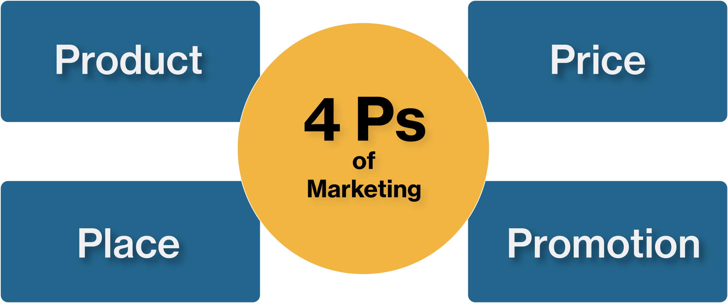 4ps marketing business plan