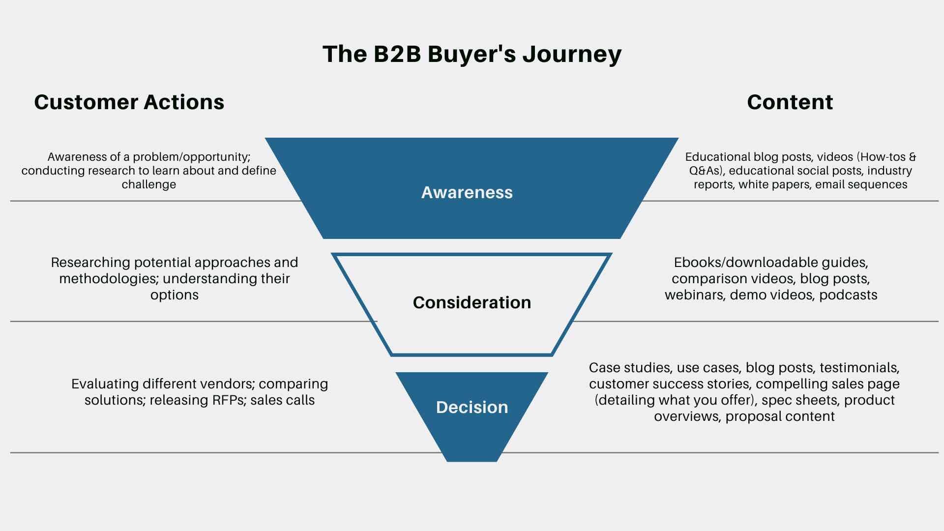 stages of the buyer's journey