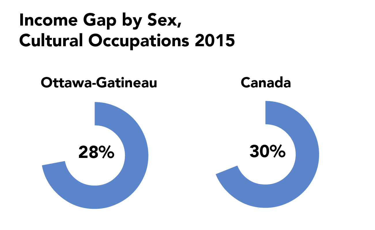 Cultural Workforce Participation and Income by Sex — GRCO OCRG pic