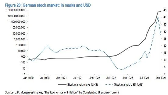 Inflationary Stock Market Recessions