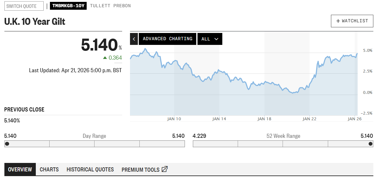 Guilt and Gilts: Keir Starmer