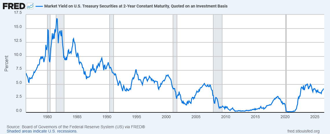 2-Year Treasury Yield