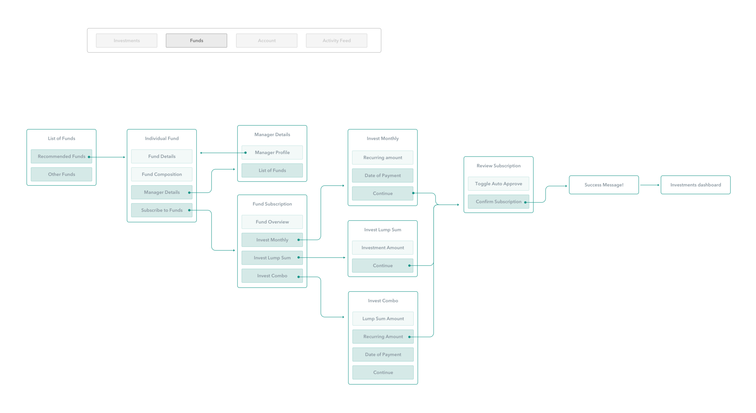 Excerpt of the funds page app map
