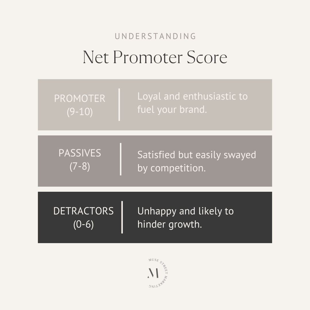 Net Promoter Score (NPS) is a method used to measure:

✓ Customer loyalty
✓ Customer satisfaction
✓ Customer enthusiasm

It's kind of like free, data-backed therapy to better understand your clients' experiences.

Many companies start with the import