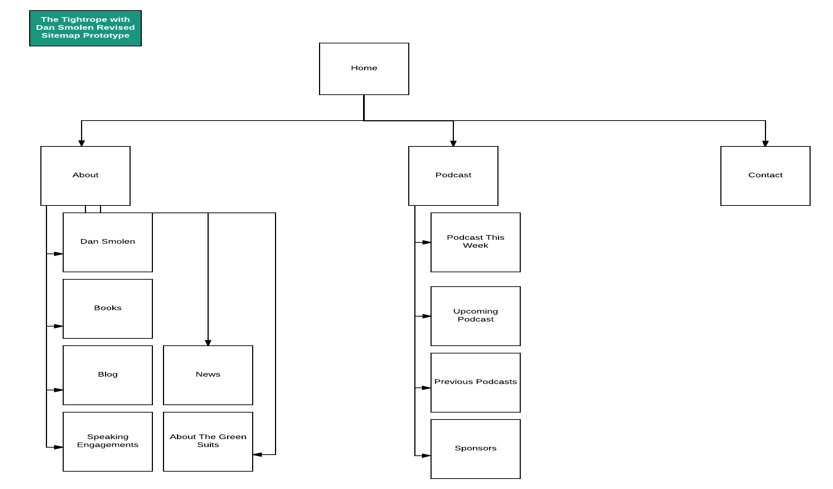 Sitemap Post Usability Testing.