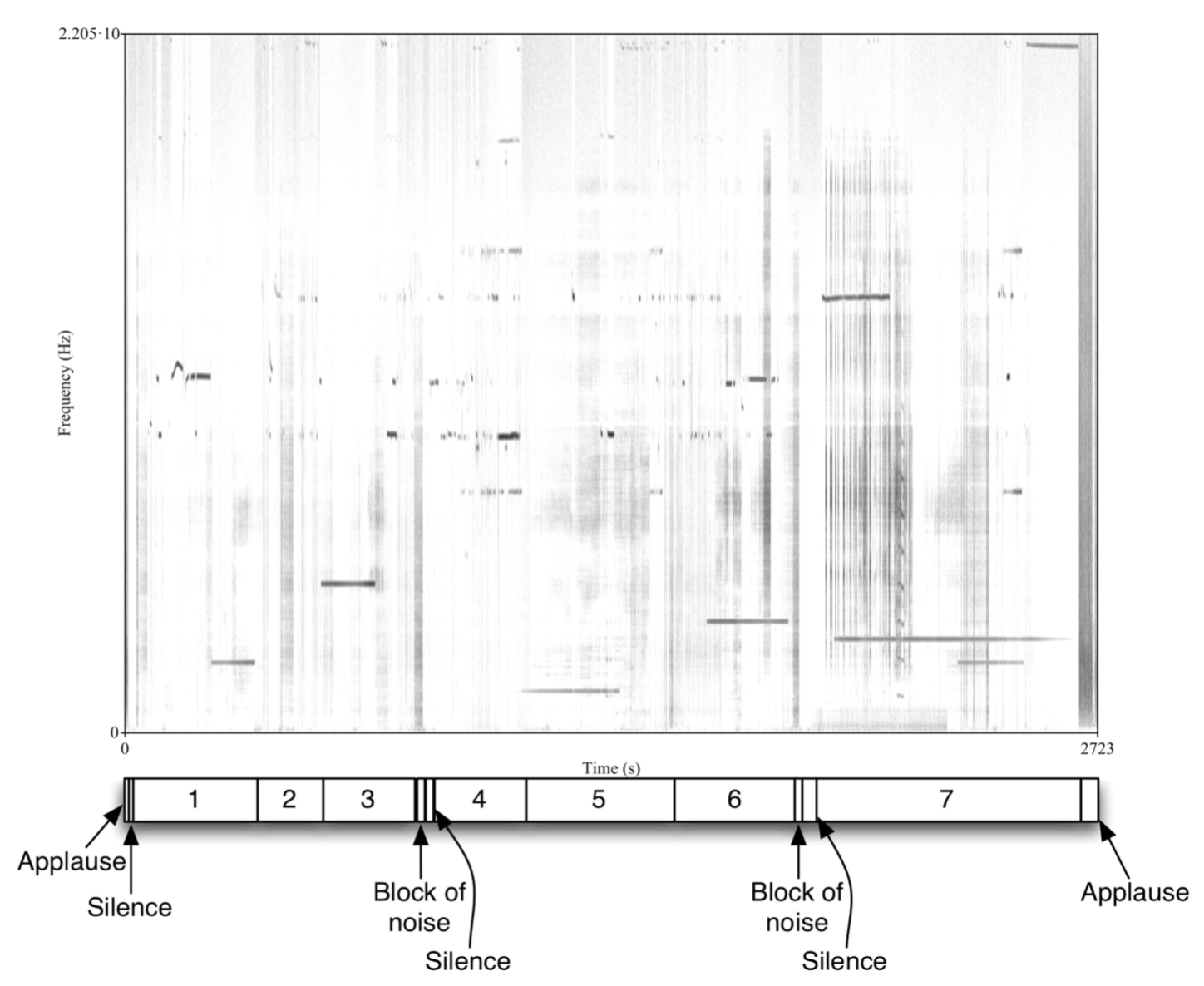 Spectrogram of Otomo Yoshihide and Sachiko M’s performance at The Stone on April 14, 2015, with section boundaries and numbers added.