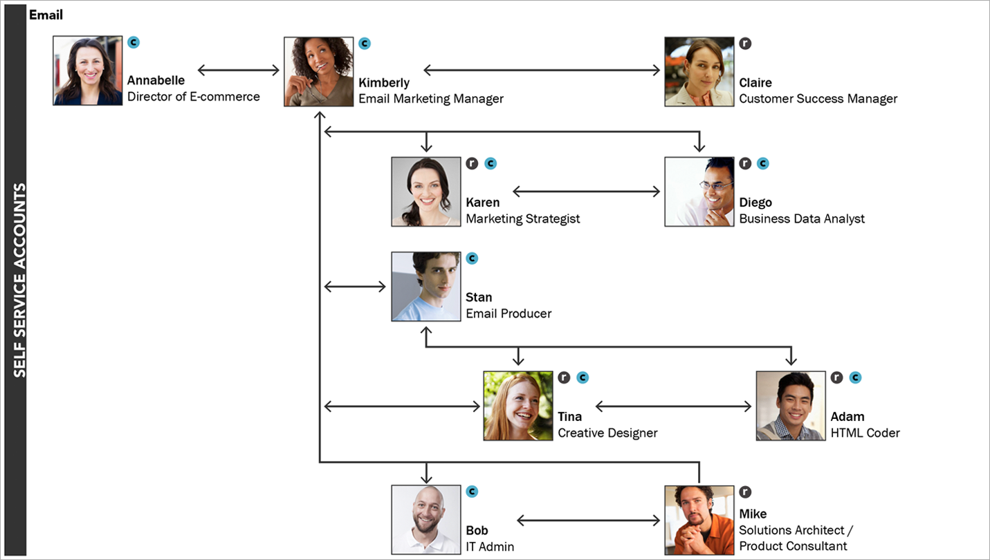  Personas relationship diagram 
