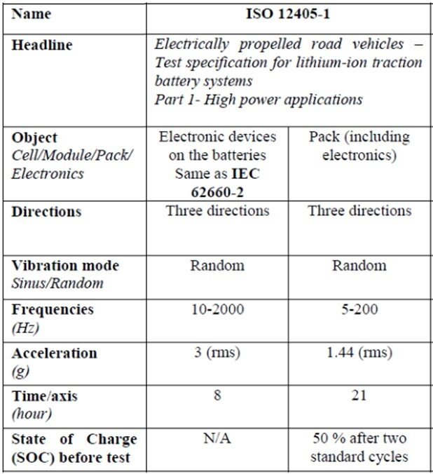 Electric Vehicle’s Battery Testing Standard