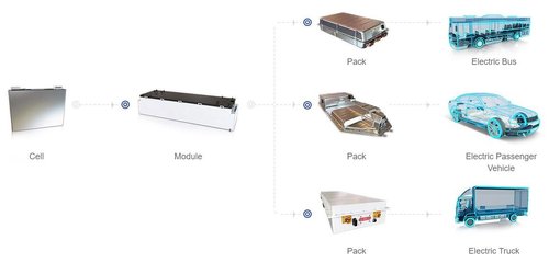 Electric Vehicle’s Battery Testing Standard