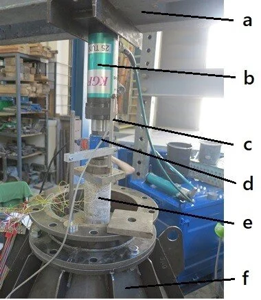 Model v zatěžovacím rámu: a – zatěžovací rám, b – zatěžovací válec, c – LVDT snímač posunu, d – siloměr, e – pilota, f – zatěžovací kužel
