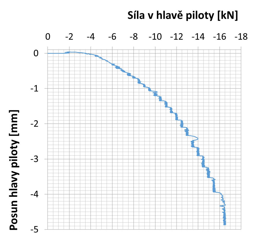 Pracovní diagram modelu piloty