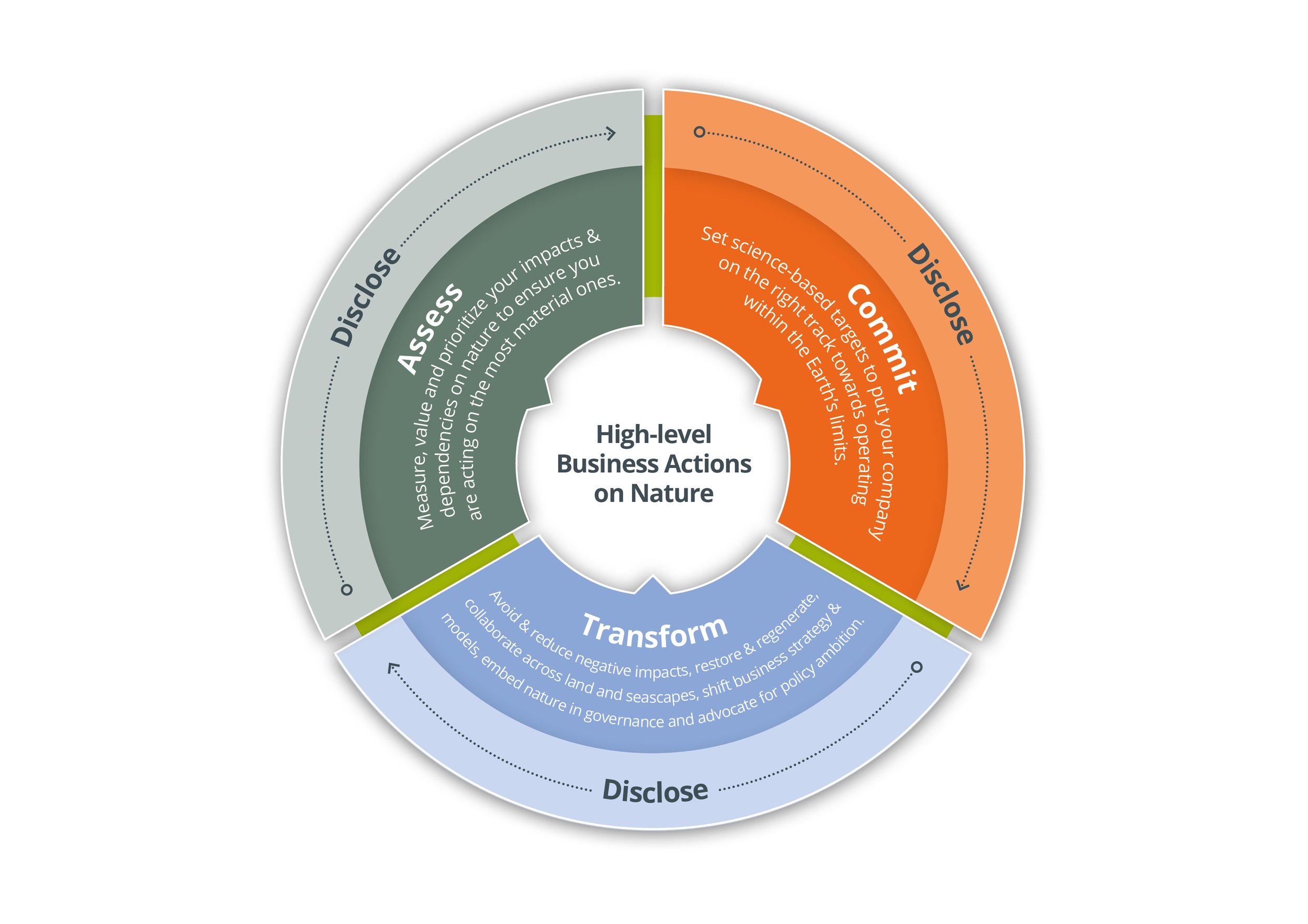 Change in services for all scenarios and iterations relative to current