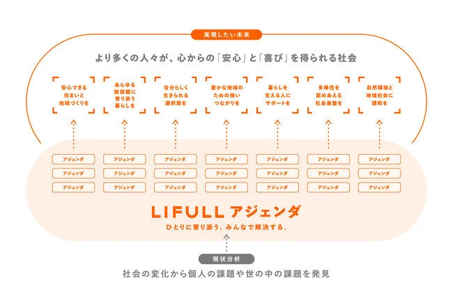 LIFULLプレスリリースより