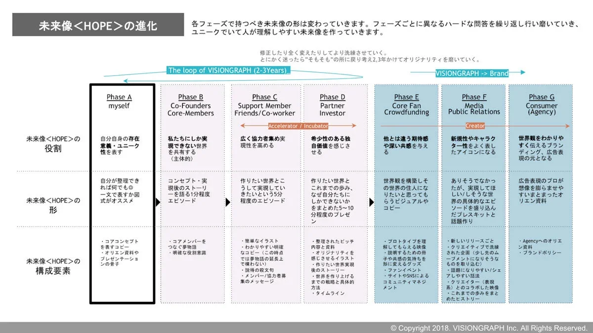 未来像の進化表