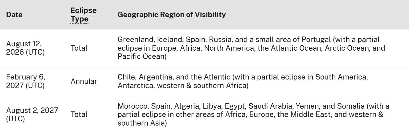 Dates of solar eclipses
