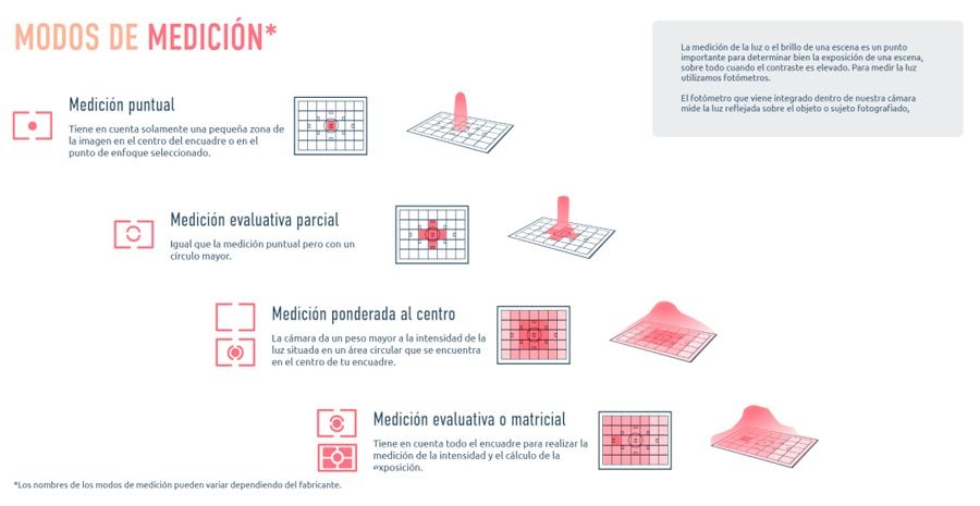 Modos de medición y automatismos