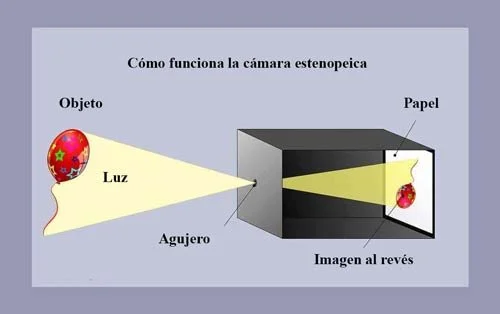 Aprender a hacer una Cámara Estenopeica ¿Qué es?
