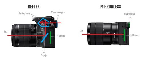 Las diferencias y ventajas entre cámaras Réflex vs Mirrorless y ¿Cuál