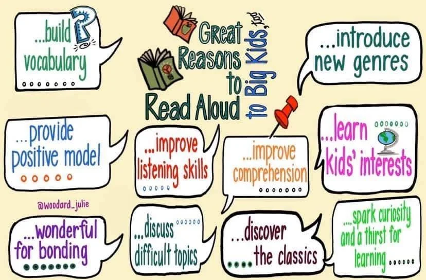 Keep reading to your kids even when they have learned to read! Check out these great reasons ...
.
. 
#ListenWithLynn  #listeningandspokenlanguage #auditoryverbaltherapy #childrenwithhearingloss #SLPeeps #cochlearimplantkids #deafed #kidswithhearinga
