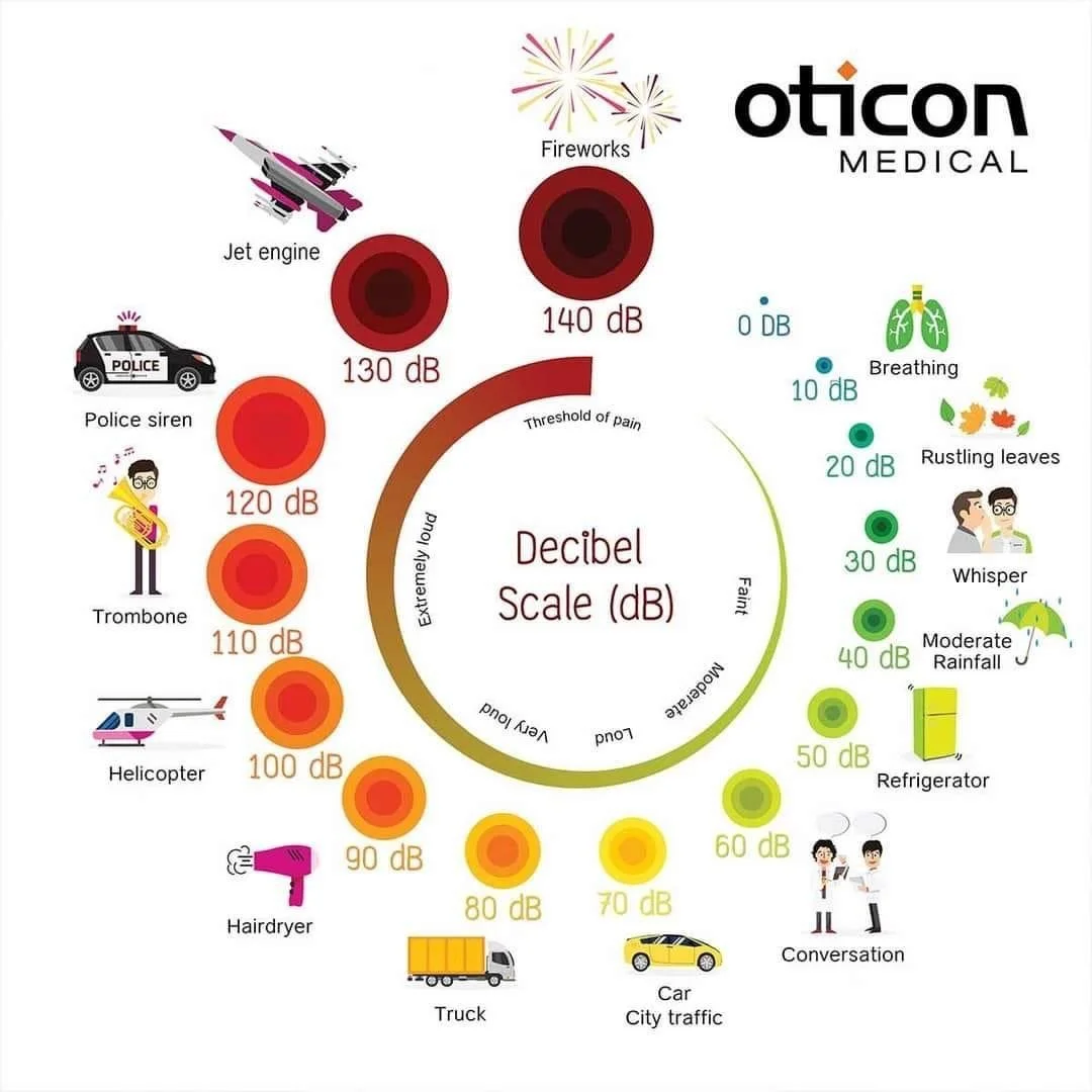 Long or repeated exposure to sounds at or above 85 decibels can cause hearing loss. The louder the sound, the shorter the amount of time it takes for Noise-Induced Hearing Loss to happen. 
So protect your hearing in loud environments☝️

This visual c