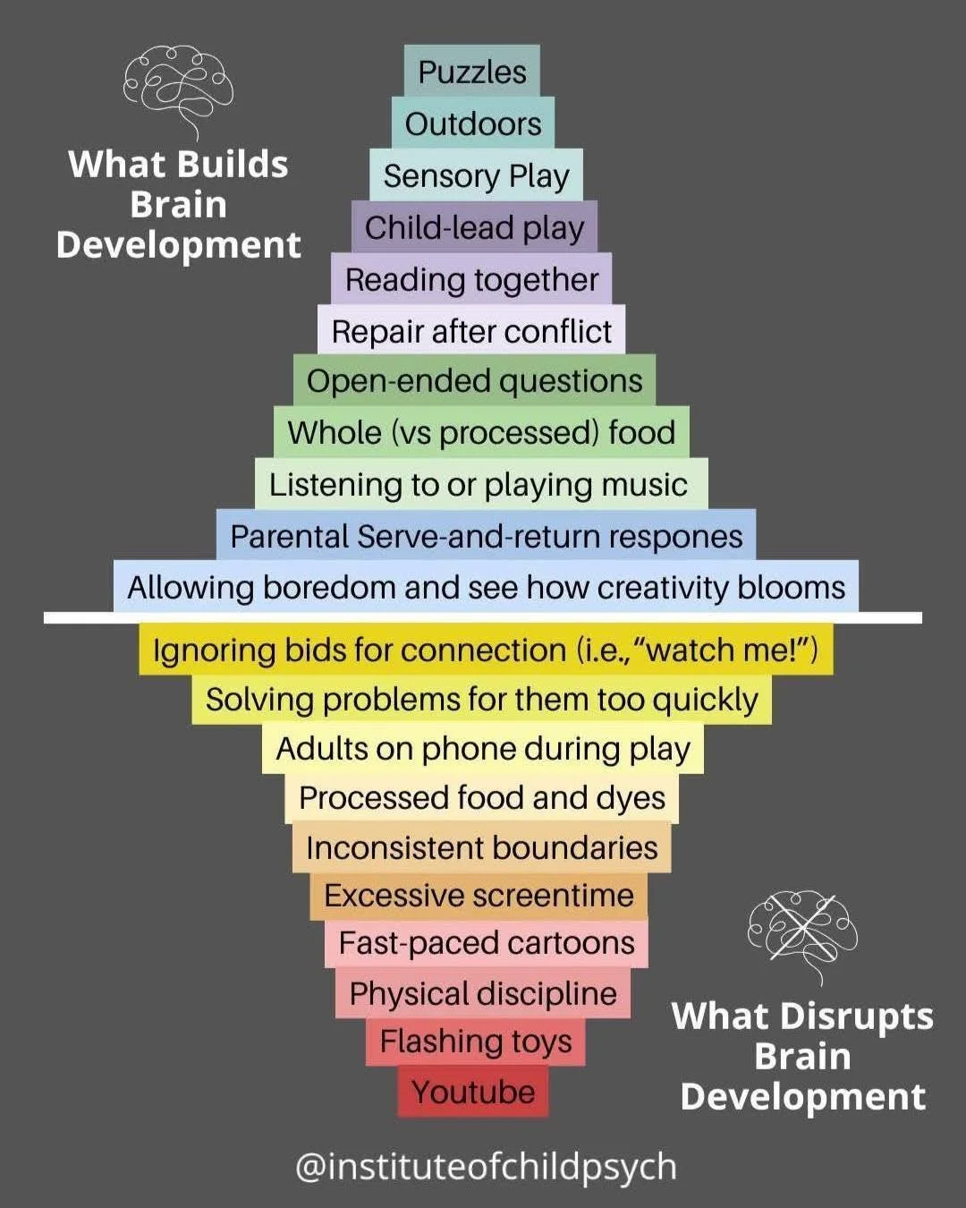 What builds vs disruptions brain development. 

@instituteofchildpsych

 #brain #developmentalchallenges #speechlanguagepathology #speechandlanguage #ashaigers #deafandhardofhearing #ListenWithLynn #auditoryverbaltherapy