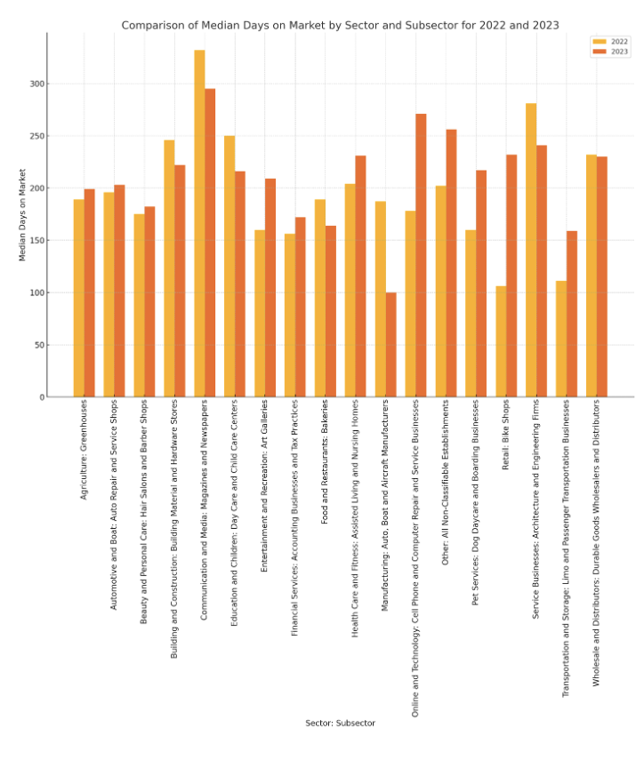 Market Trends: Analyzing Median Days on the Market Across Key Sectors