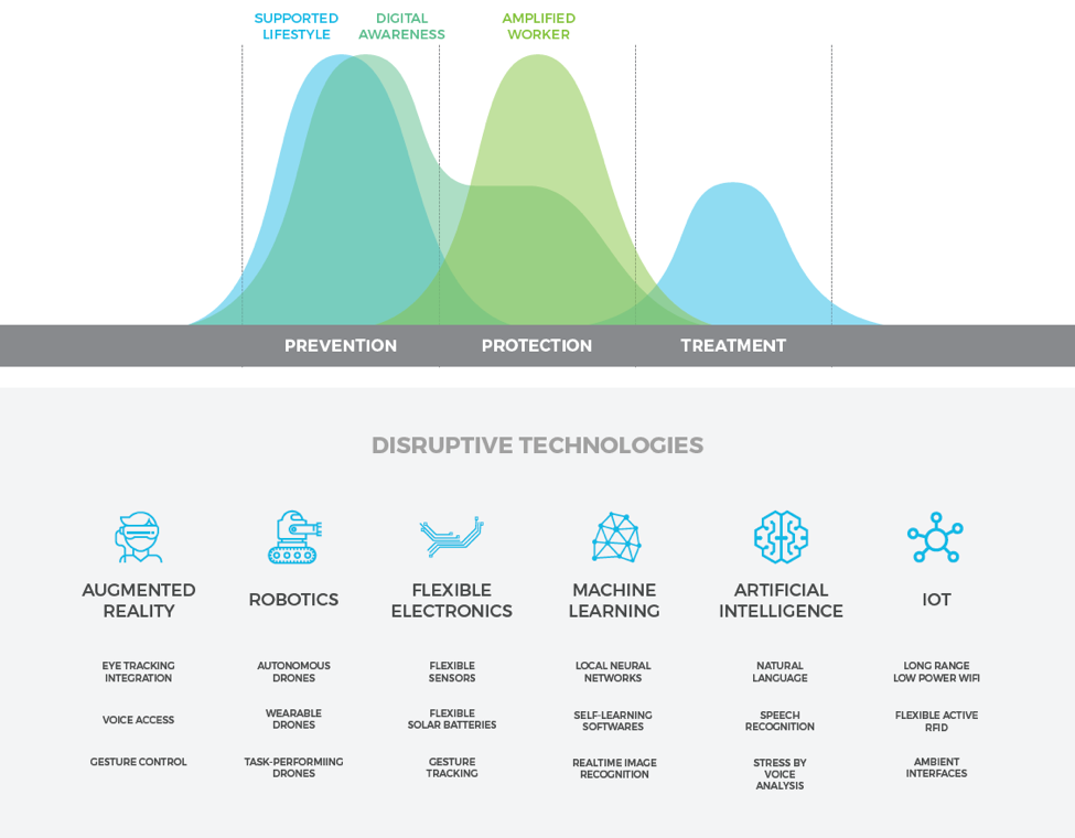 Augmented Health and Safety. Future Vision | Research 