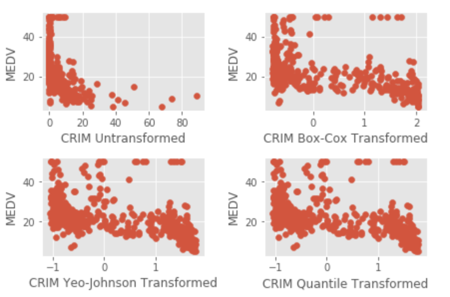 Transforming Variables In Regression Modeling Datasklr