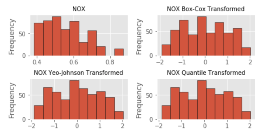 Transforming Variables In Regression Modeling Datasklr