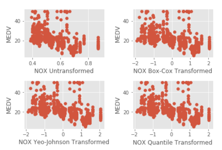 Transforming Variables In Regression Modeling Datasklr