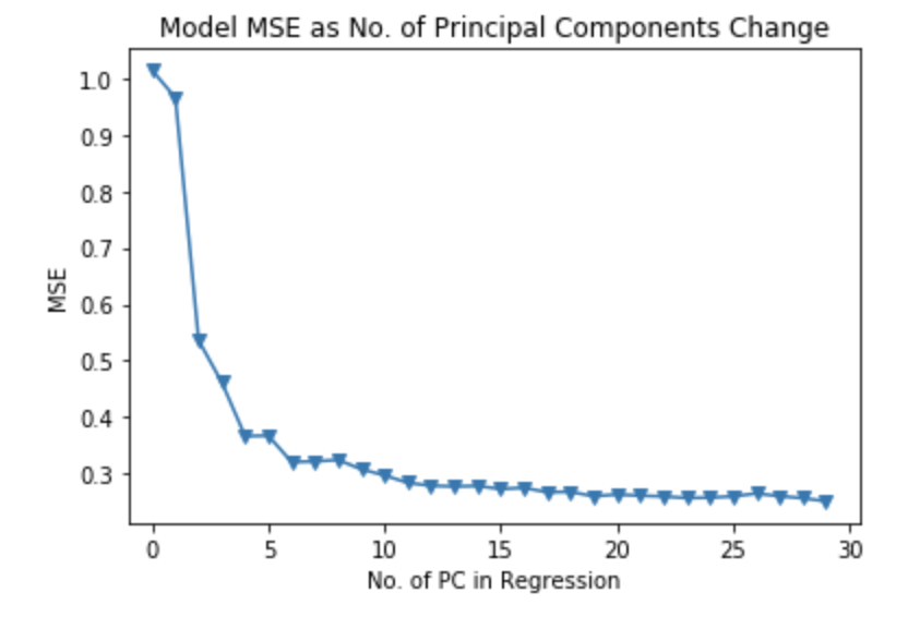 Dimension Reduction Principal Components And Partial Least Squares Regression Datasklr