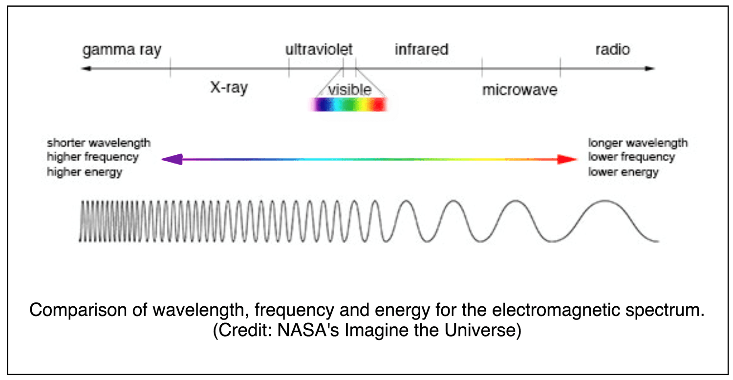 INTRODUCTION TO THE ELECTROMAGNETIC SPECTRUM visual data 7