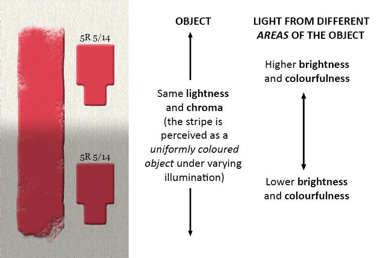 Brightness In Color Colour attributes — Colour Literacy Project
