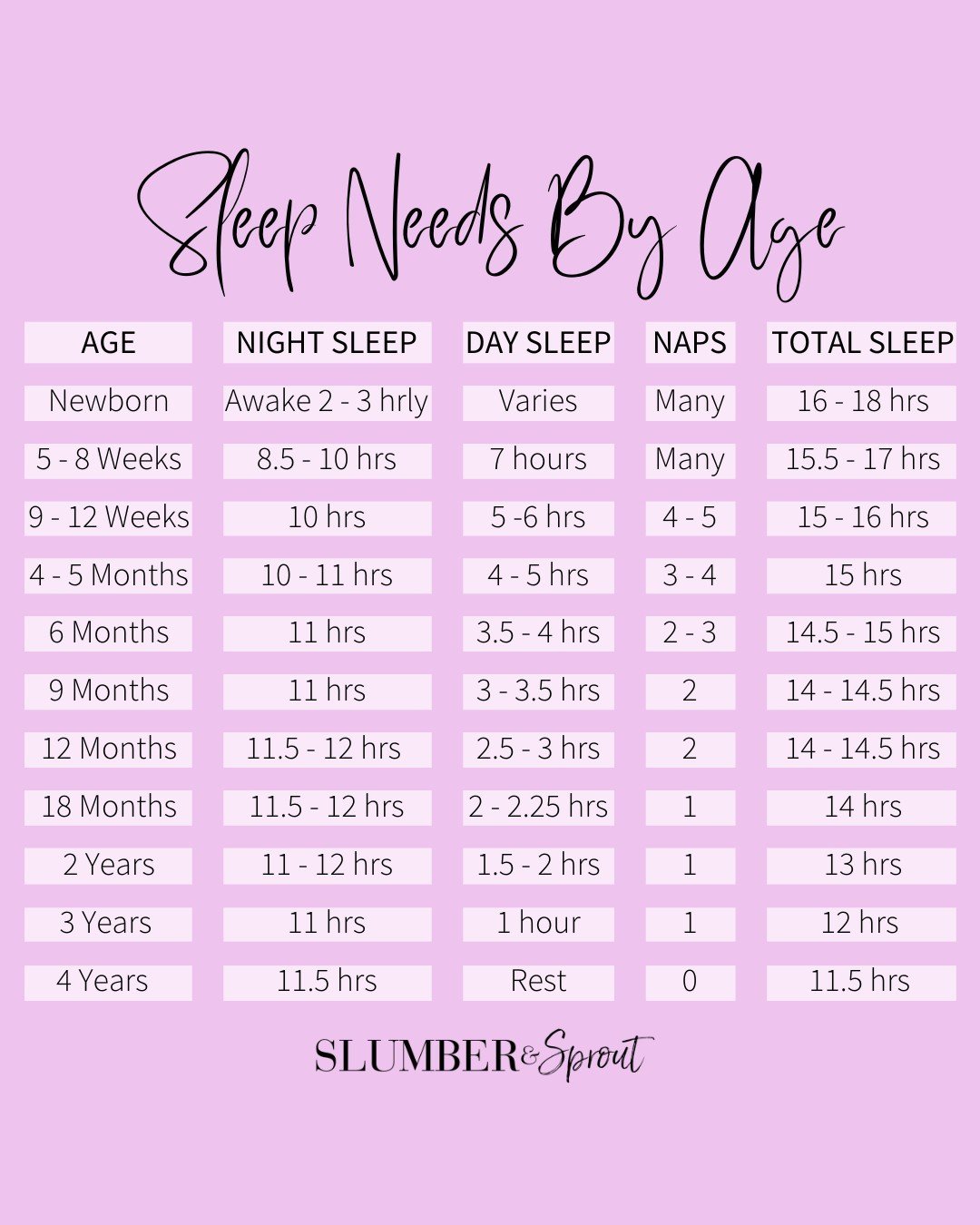 How much sleep does your baby or toddler need? 💤
 
Bookmark this post &ndash; it's a great reference guide! 🌟
 
We get asked regularly &ldquo;how much sleep should my little one be having for their naps?&rdquo; This table helps to simplify figuring