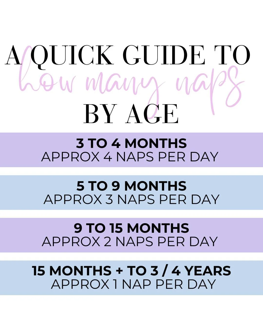 Wondering how many naps and at what age your little one will transition?⁠
⁠
This varies between little ones but on average you can expect to see this number of naps for this age group⁠
👇️⁠
⁠
3 TO 4 MONTHS ⁠
🌙 Approx. 4 naps per day⁠
🌙 Prior to 3-4