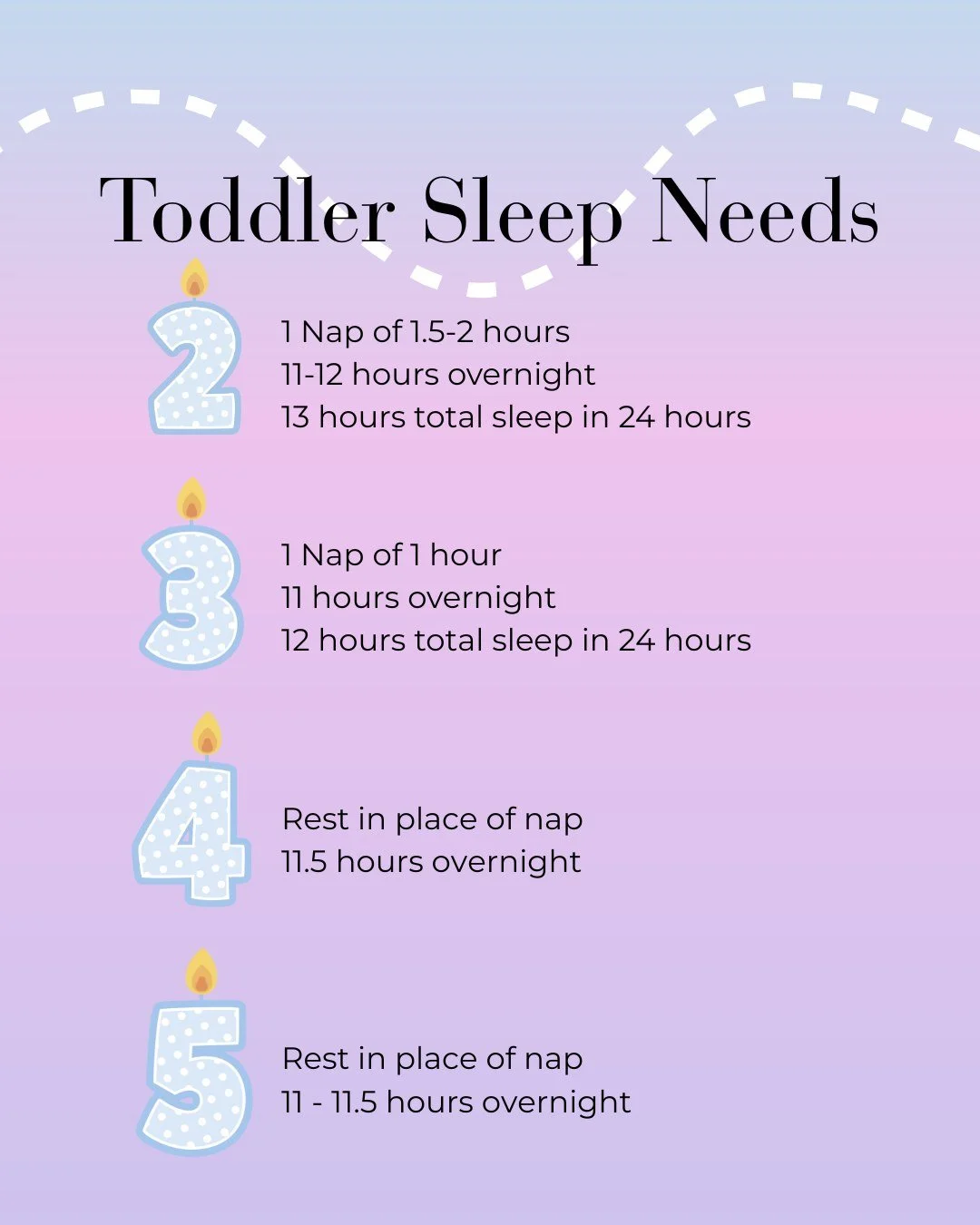 SAVE THIS POST all about toddler sleep needs by age. We have broken this one down to cover off our littles between the ages of 2-5 years. ⁠
⁠
First of all though we just want to touch upon a few reasons as to why it matters exactly how much sleep our