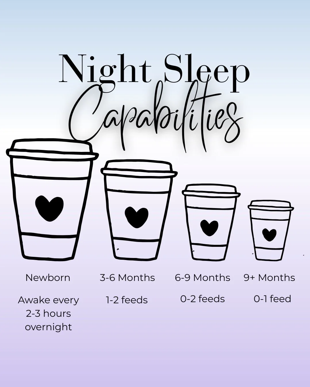 What can you expect with your baby&rsquo;s overnight sleep? Our coffee cups above are a good guide of how night sleep can go by your baby&rsquo;s age.⁠
⁠
We do want to make it clear that this is a guide only. The above guide doesn&rsquo;t mean your b