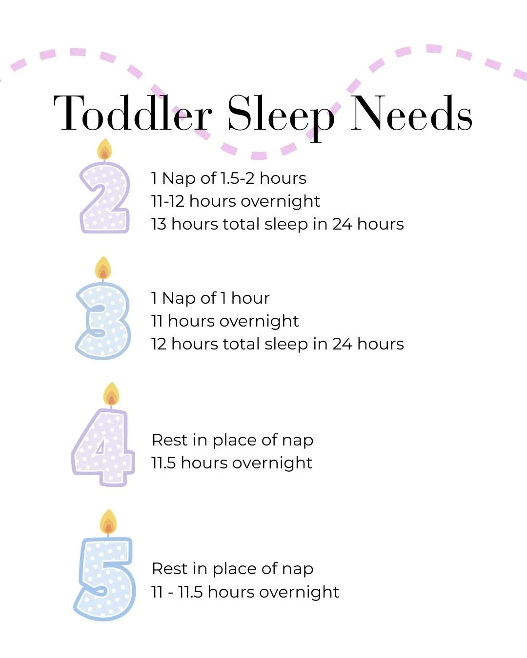 SAVE THIS POST all about toddler sleep needs by age. We have broken this one down to cover off our littles between the ages of 2-5 years. ⁠
⁠
First of all though we just want to touch upon a few reasons as to why it matters exactly how much sleep our