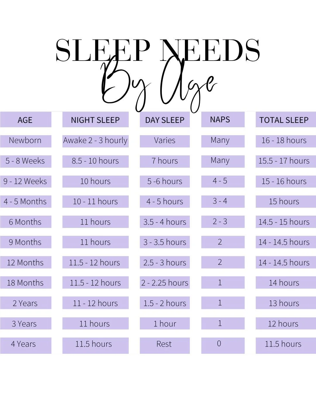 Are you tired of googling &ldquo;how much sleep should my baby be getting?&rdquo; 🙃
Look no further &mdash; this table is all you need 👆🏻

Sleep needs for 0&ndash;4 years

✨ SAVE this post and refer back to it as your little one grows.

The beauty
