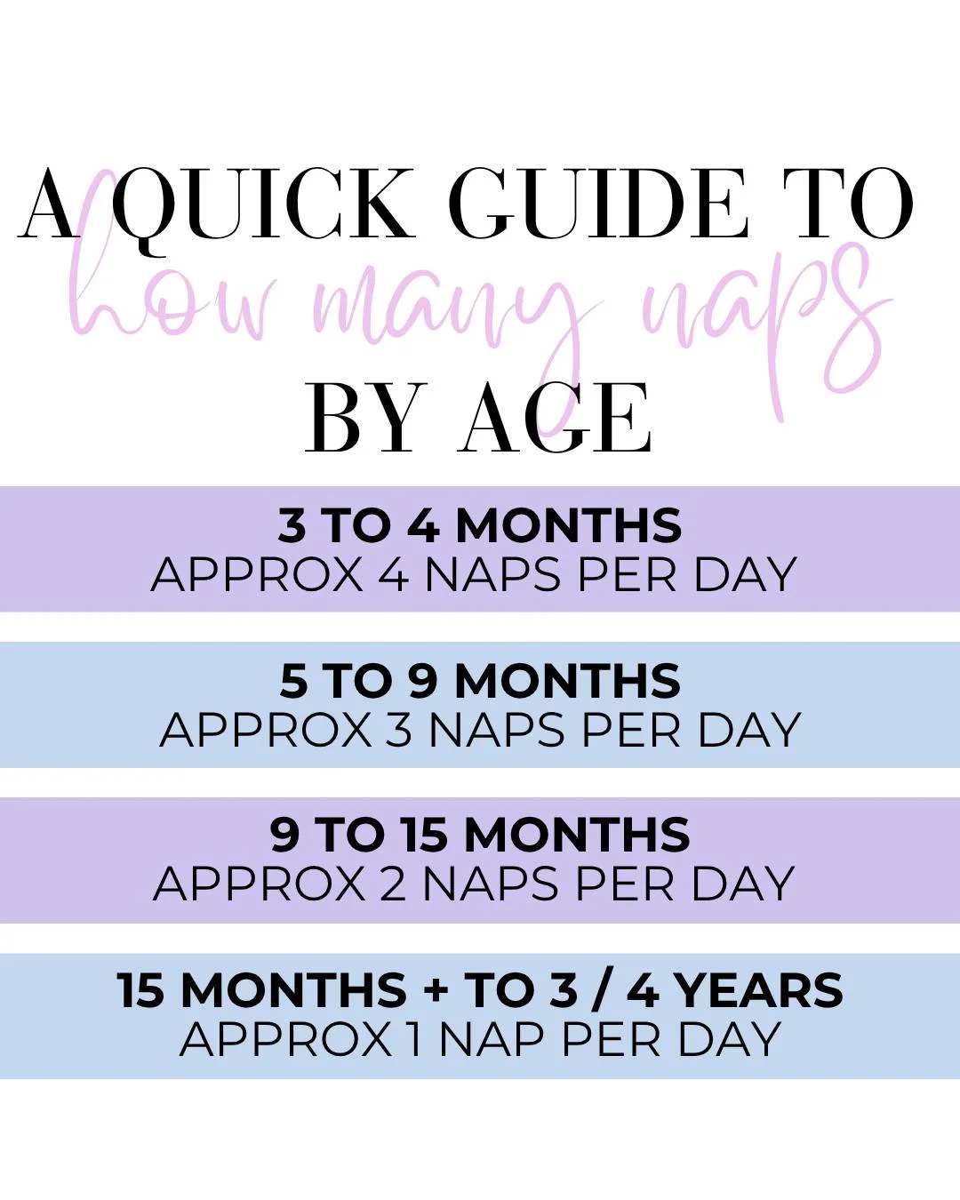 Wondering how many naps and at what age your little one will transition?⁠
⁠
This varies between little ones but on average you can expect to see this number of naps for this age group⁠
👇️⁠
⁠
3 TO 4 MONTHS ⁠
🌙 Approx. 4 naps per day⁠
🌙 Prior to 3-4