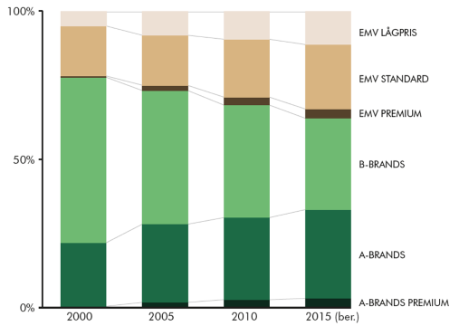 Så kan B-brands möta EMV-trenden