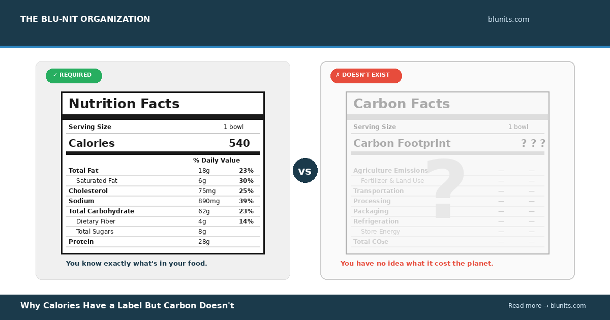 Why Calories Have a Label But Carbon Doesn't